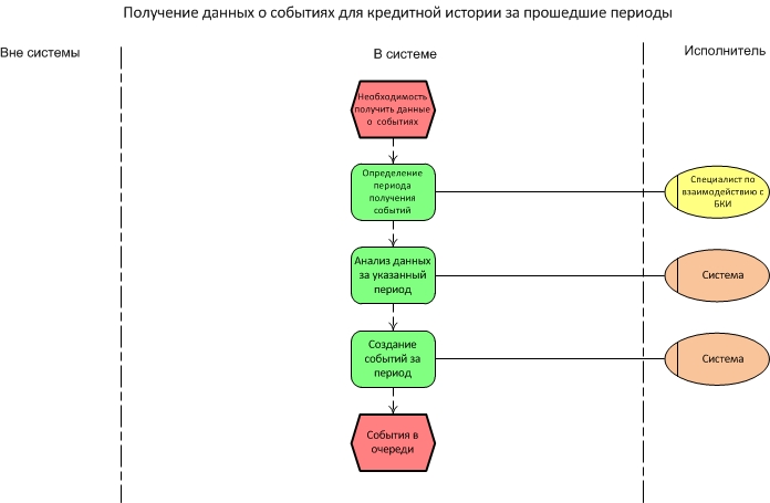 Что дает получение. Схему выявления уникальных документов. Очередь событий в событийной системе. Полученные данные.