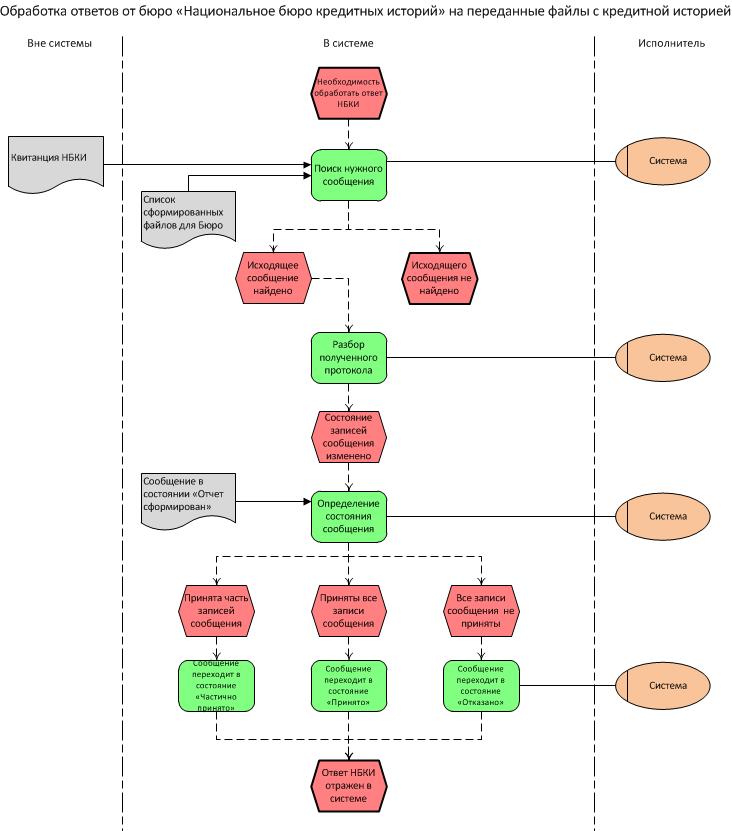 Обработка ответа. Схема работы бюро кредитных историй. Бизнес процессы почтового отделения. Модель бизнес процесса бюро переводов. Схема обработка писем.