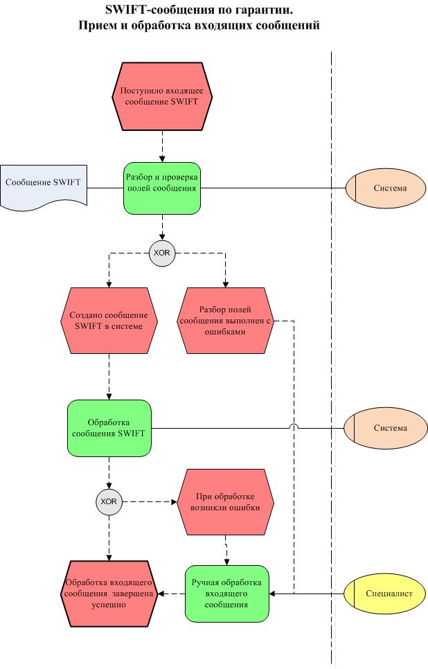 Курсы свифт переводов. Система Swift схема. Схема работы системы Свифт. Swift (платёжная система). Схема расчетов по системе Свифт.