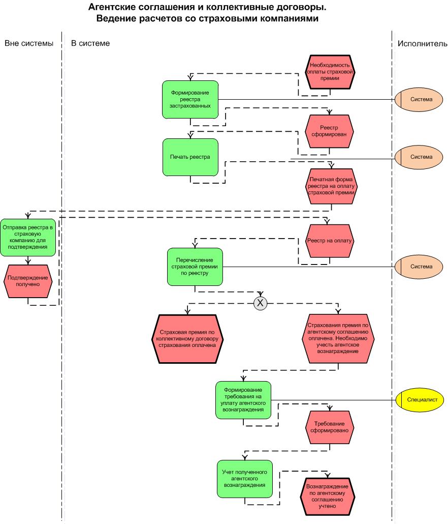Учет агентской схемы. Реестр бизнес процессов пример. Формирование реестра бизнес-процессов организации. Агентский договор схема. Работа по агентской схеме.