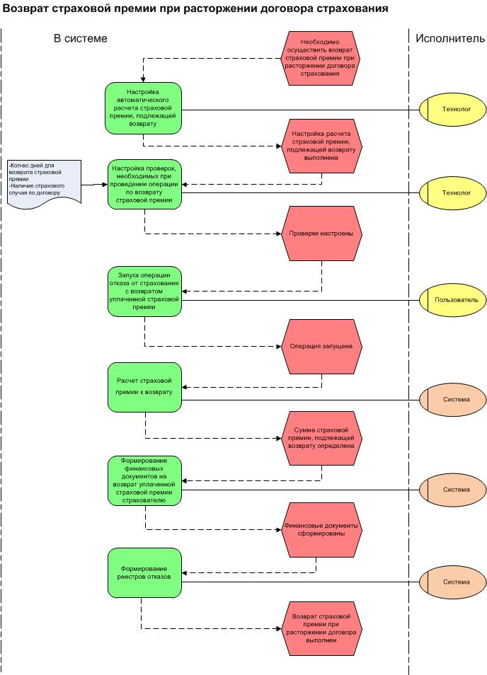 Процесс страхования блок схема. Бизнес процесс страховой компании схема. Страховые взносы блок схема.
