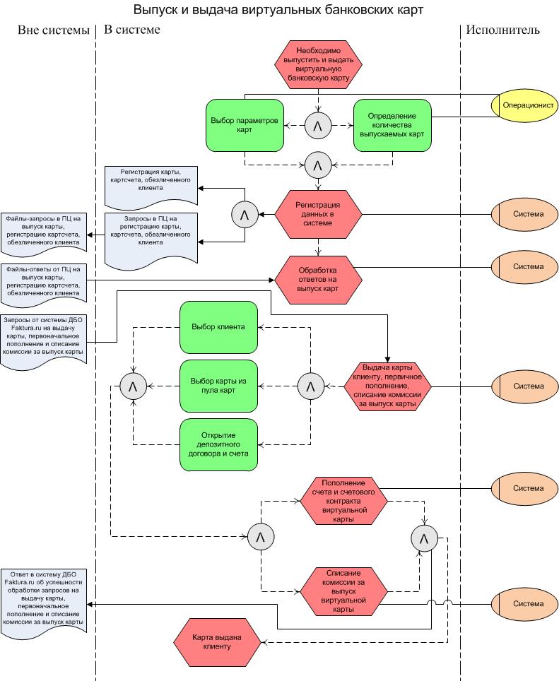 Выпустить виртуальную карту. Карта процесса виртуальной карты. Процесс выпуска и выдачи кредитных карт. Выпуск виртуальных карт. Карта процесса виртуальной дебетовой карты.