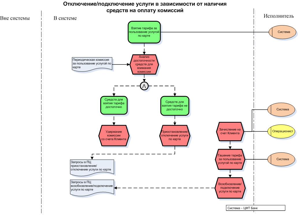 Процесс оплаты. Схема бизнес процесса подключения услуги. Бизнес процесс платежной системы. Бизнес процесс оплаты услуг. Схема подключения процеуся.