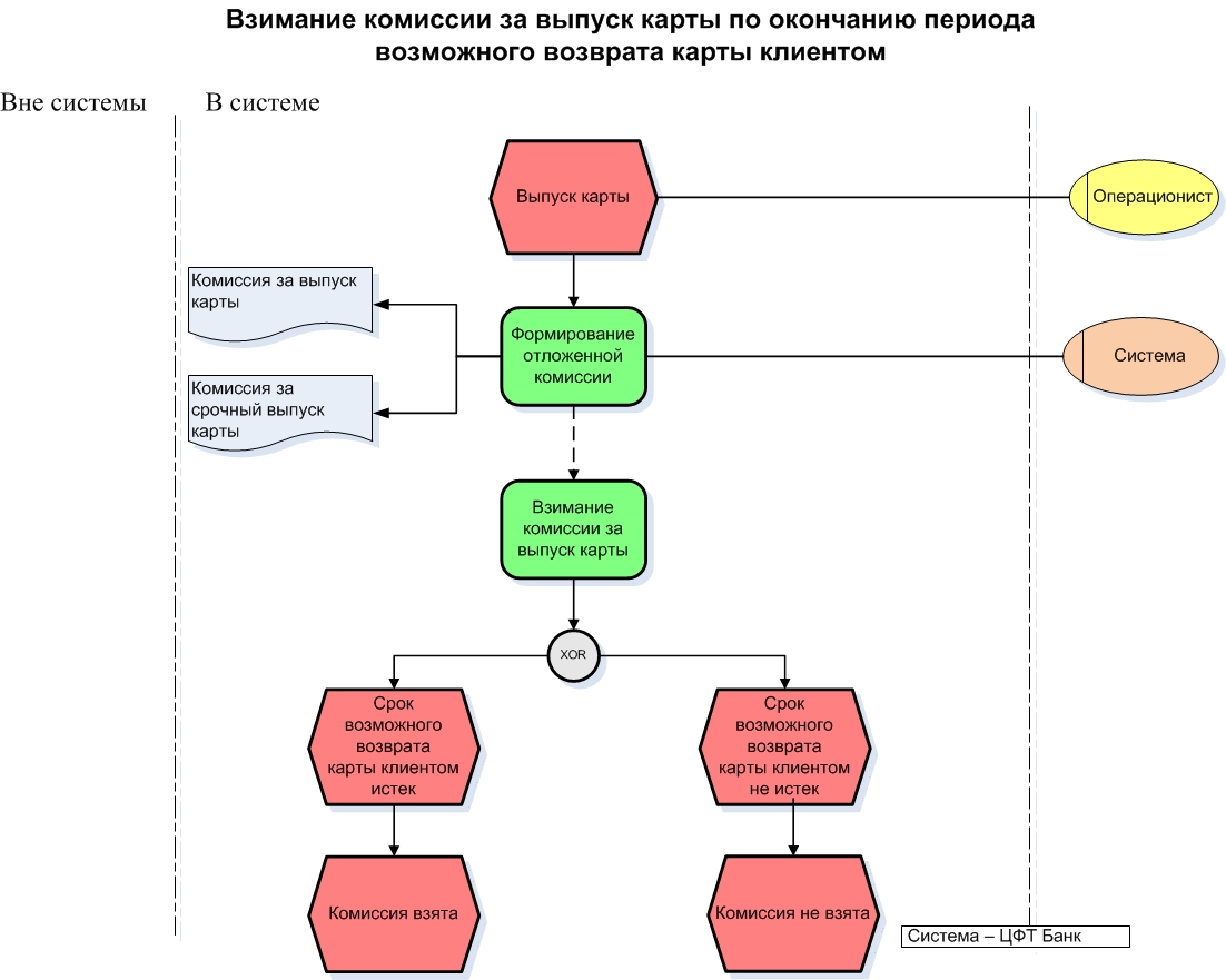 Блок схема процесса продаж