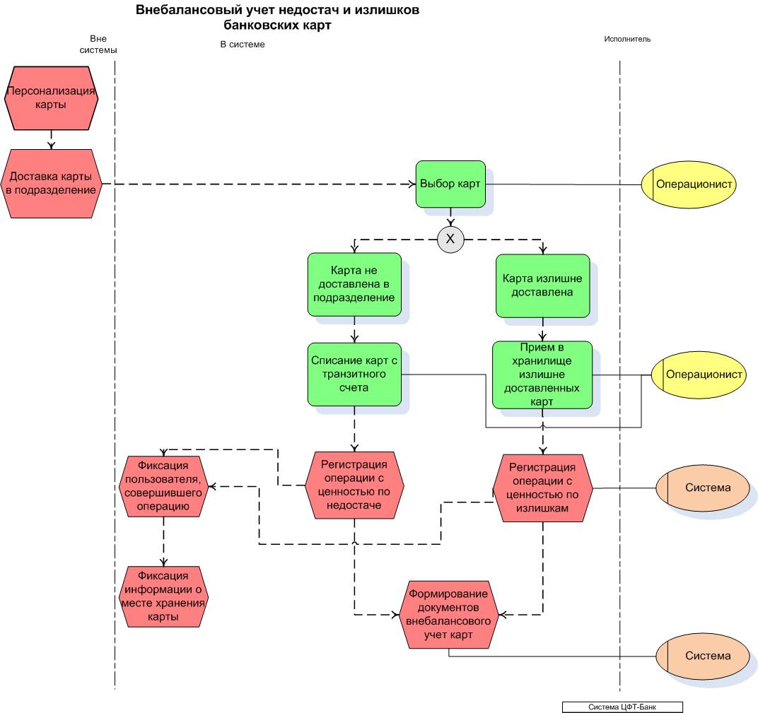 Перекрестно функциональная блок схема visio