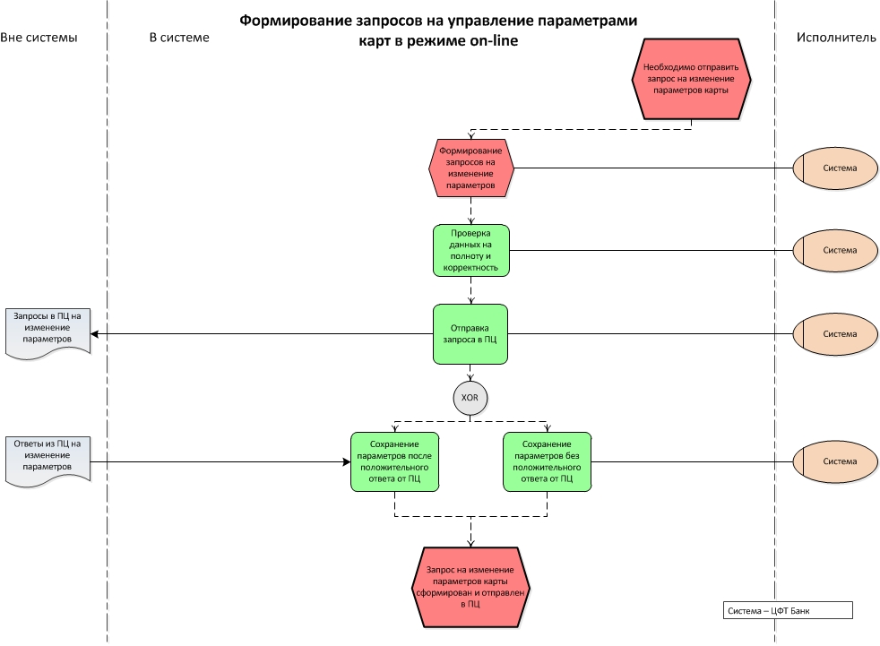 Анализ схем карт текстовых описаний и выбор запрошенных значений задание 1