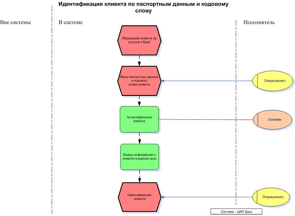 Виды идентификации схема