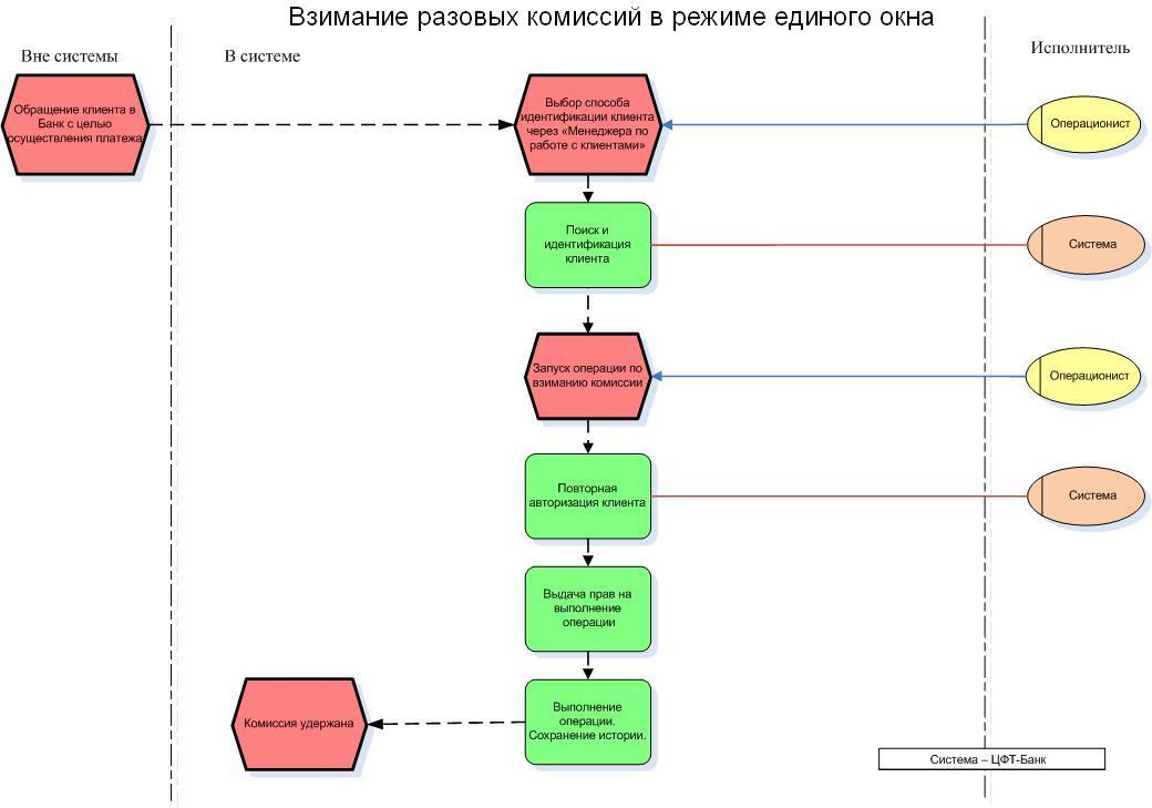 Обслуживание клиента бизнес процессов. Схема обслуживания клиентов. Бизнес процесс обслуживание клиентов. Процесс обслуживания схема. Схема бизнес процесса банка.