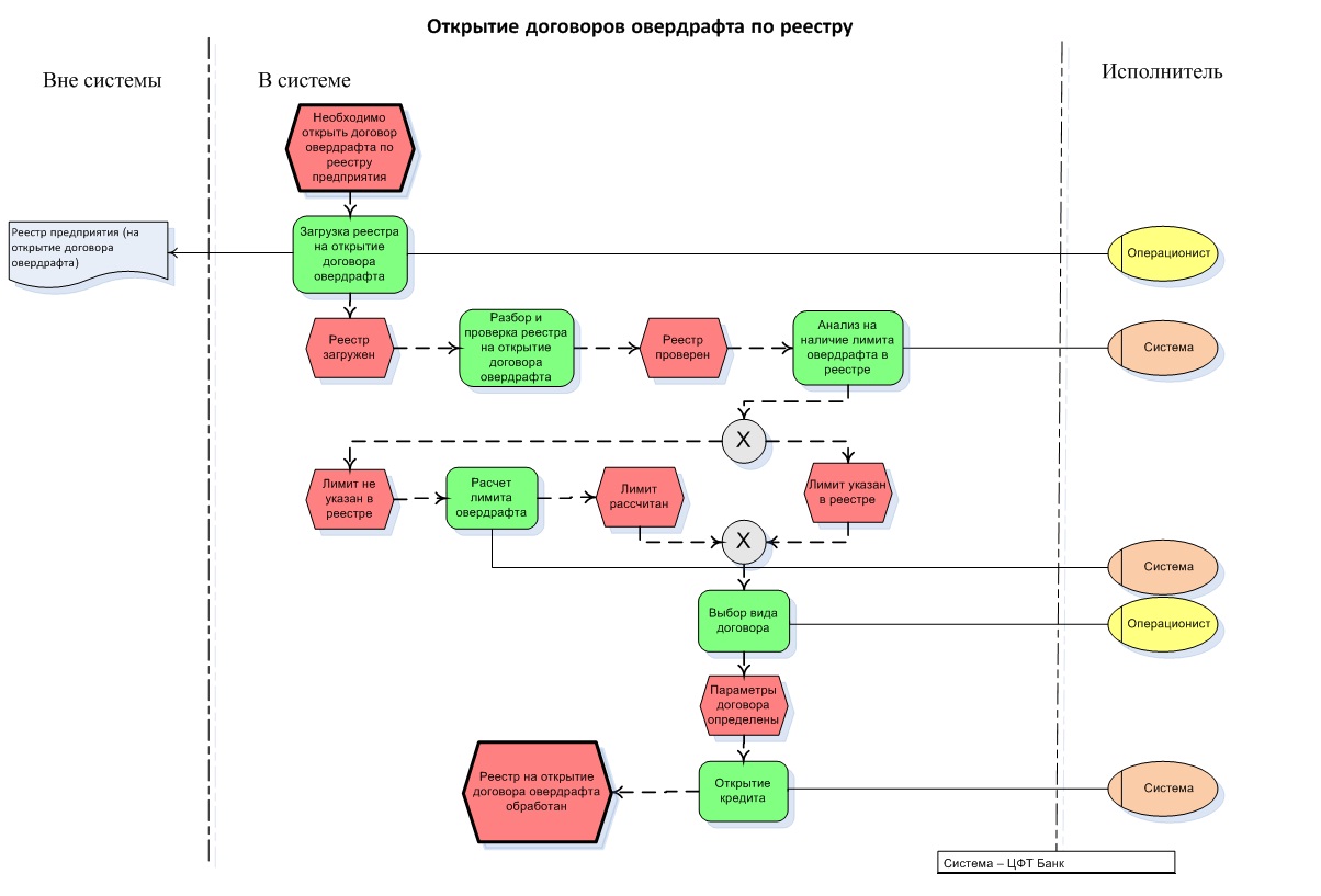 Лимит овердрафта кредитной карты