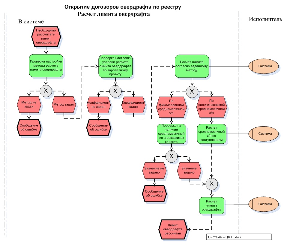 Овердрафт по карте в другом банке