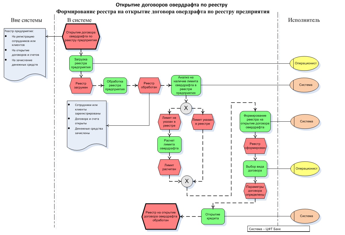 Схема бизнес процесса