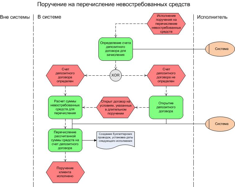 Средства исполнения