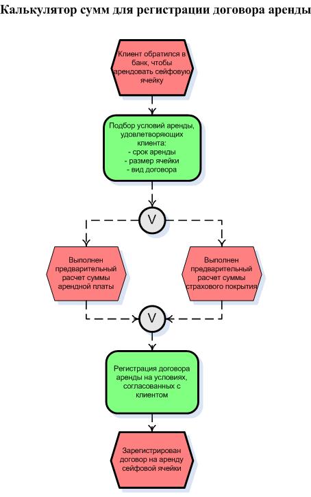 Условия для аренды земли. Выдача в архие. Сделка аренды. Договор подлежит гос регистрации. Сделка аренды.