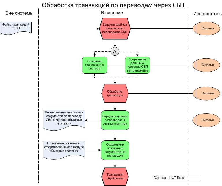 Почему не переводятся деньги через сбп