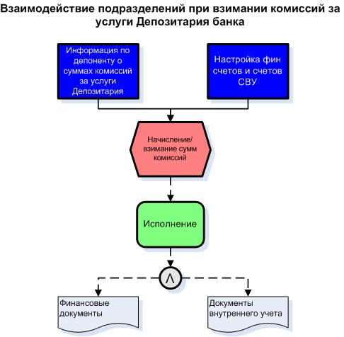 Схема взаимосвязи подразделения. Блок схема взаимодействия отделов. Блок схема взаимодействия между отделами. Взаимодействие подразделений. Взаимосвязь подразделений.