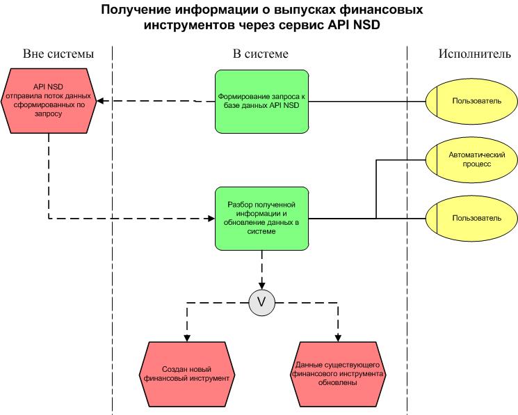 Сервис получения