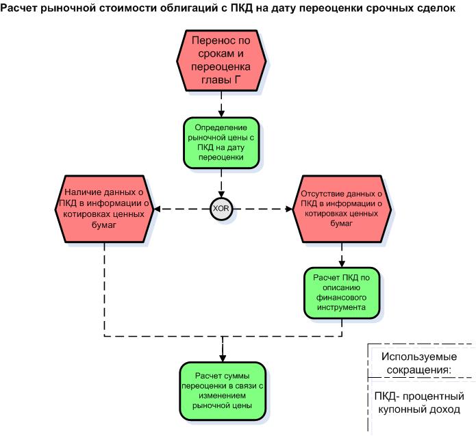 Блок-схема процесса оценки рыночной стоимости. Последовательность расчета рыночной стоимости облигации. Установите последовательность расчета рыночной стоимости облигации. Методы котировки ценных бумаг.