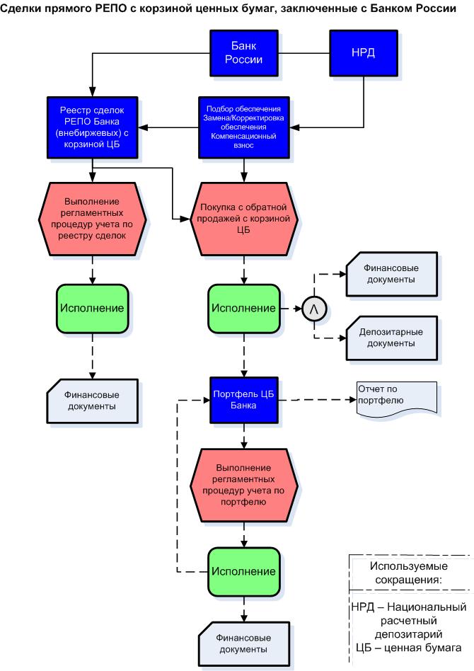 Виды операций с ценными бумагами схема
