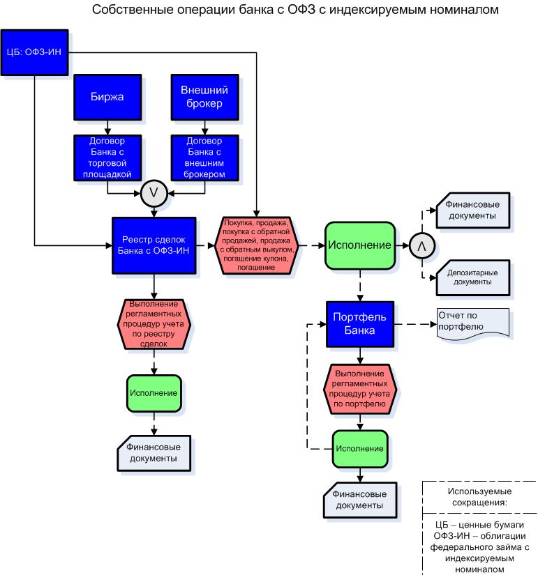 Виды операций с ценными бумагами схема