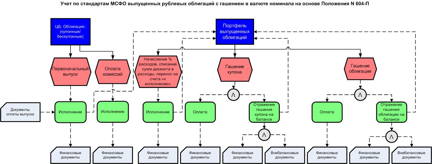 Блок схема бизнес процесса