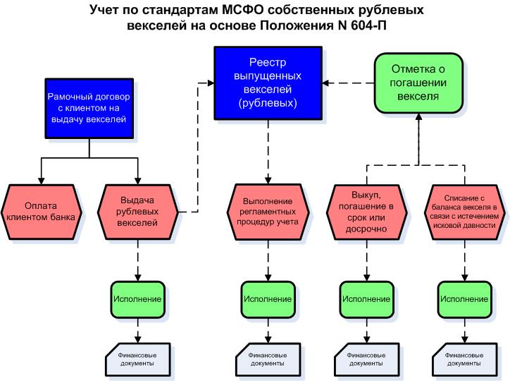 Стандарты мсфо 1. Схема бизнеса.