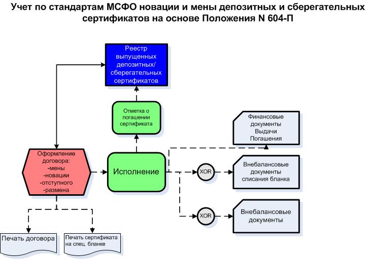 Учет по стандартам МСФО новации и мены депозитных и сберегательных ...