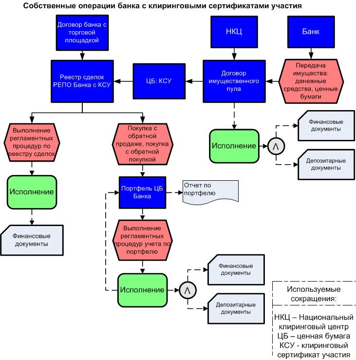 Виды операций с ценными бумагами схема