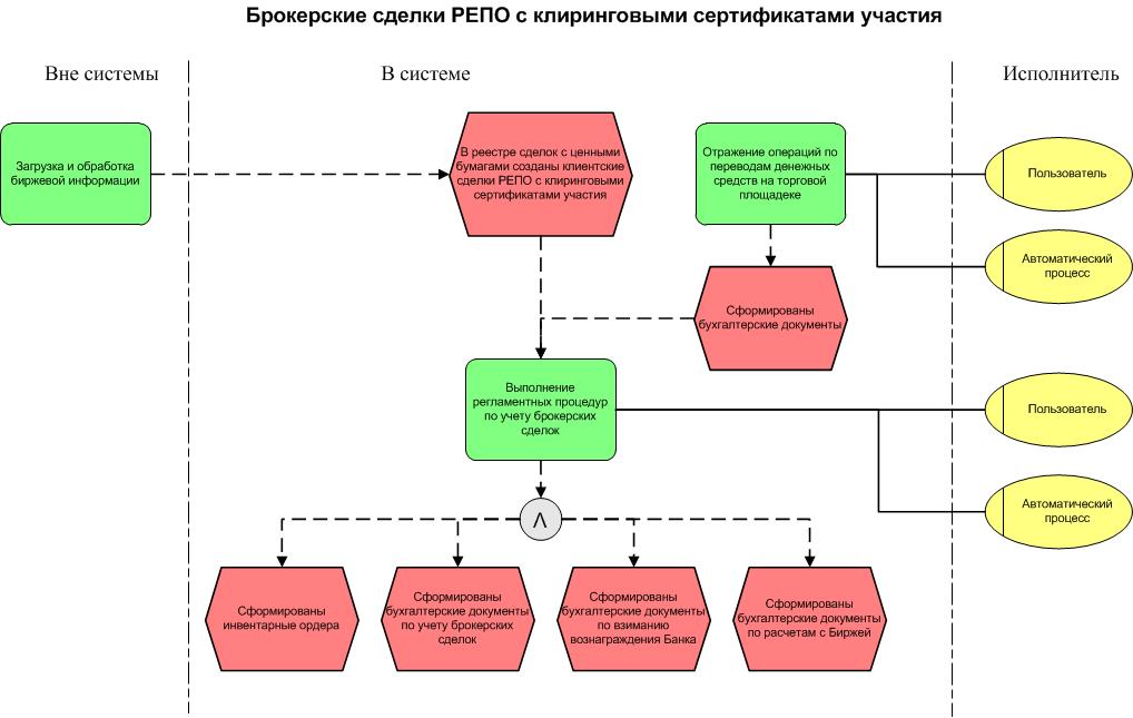 Комиссии брокеров за сделки. Схема сделки репо. Схема сделка с брокером. Операции репо схема. Сделка товарного репо схема.