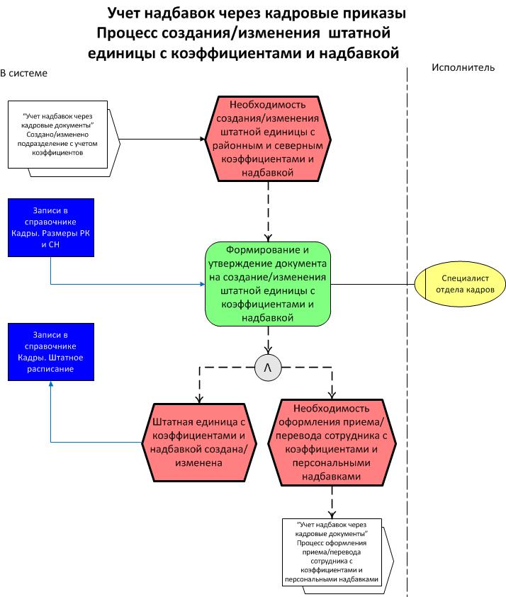 Как происходит процесс оформления. Процесс оформления документа это. Процесс создания кадровых приказов схема. Бизнес процесс оформление путевки. Бизнес процесс штатное расписание.