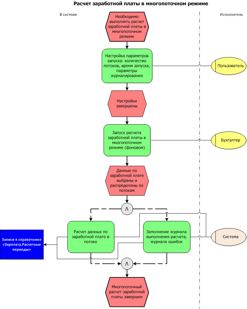 Расчет заработной платы в многопоточном режиме | Финансово-хозяйственная  деятельность | Управление персоналом | 1B570115