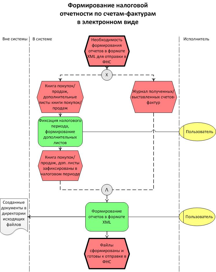 Бизнес процессы налоговой. Бизнес процесс. Бизнес процесс формирование отчетности. Схема бизнес процесса больничные листы. Схема бизнес процесса сдачи отчетности.