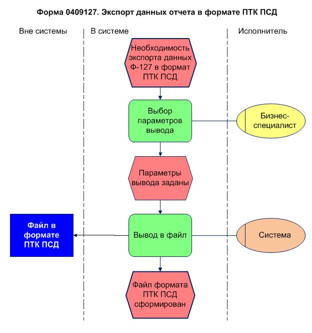 Экспортер данных. ПТК ПСД. 0409127 Форма отчетности. ПТК ПСД Интерфейс. 0409127 Форма отчетности ЦБ.