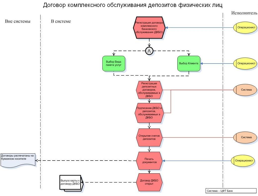 Блок схема бизнес процесса