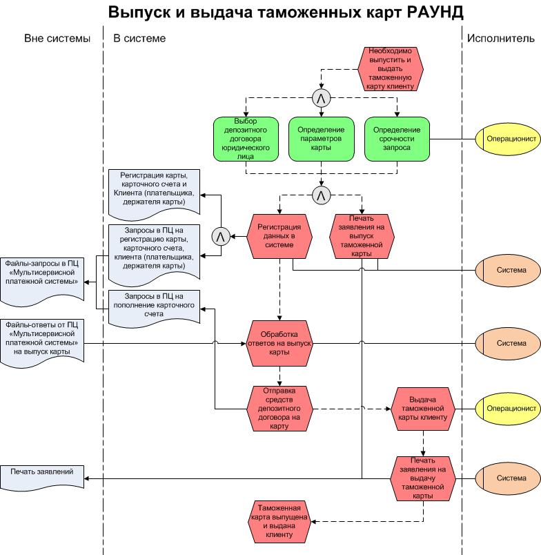 Раунд таможенная карта