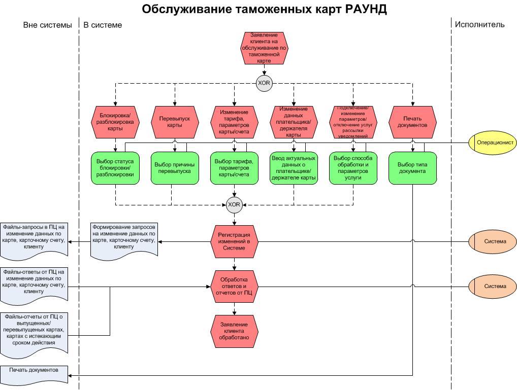 Раунд таможенная карта