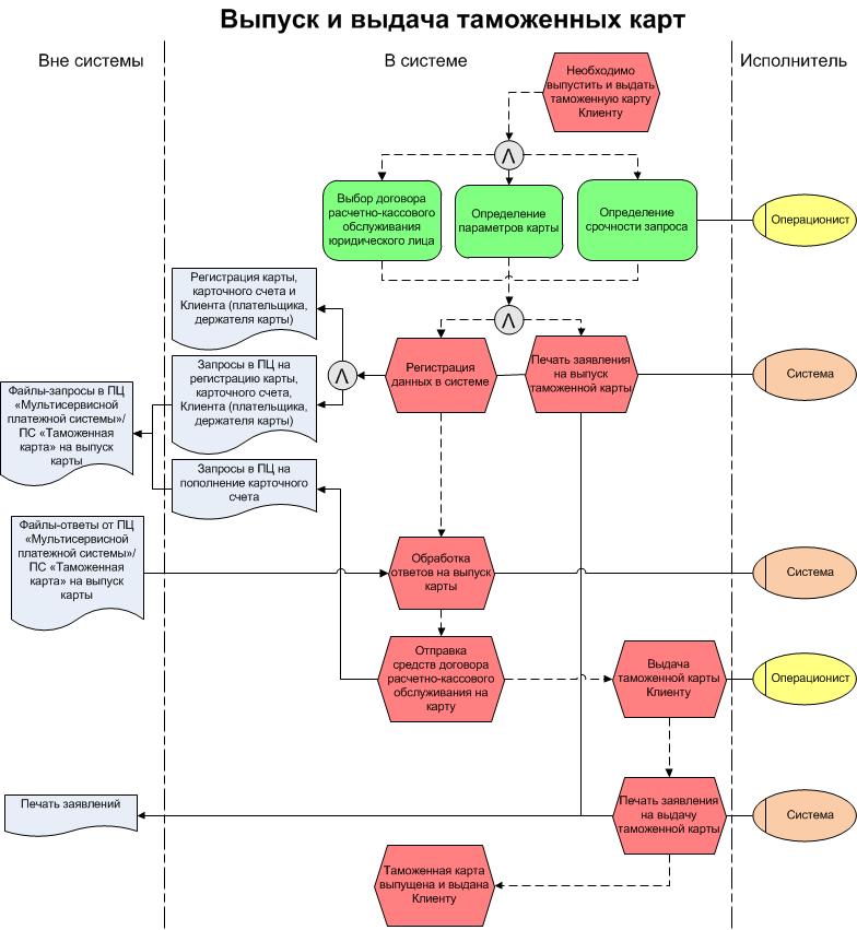 Правила платежной системы компании таможенная карта это