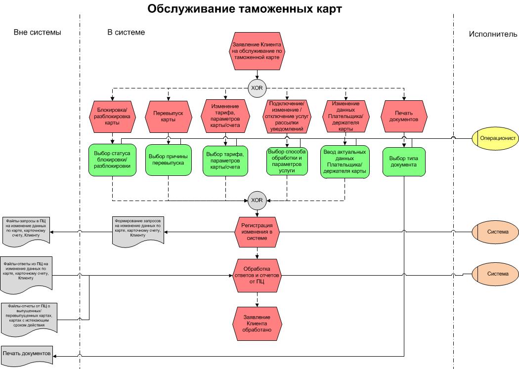 Карта процесса техники