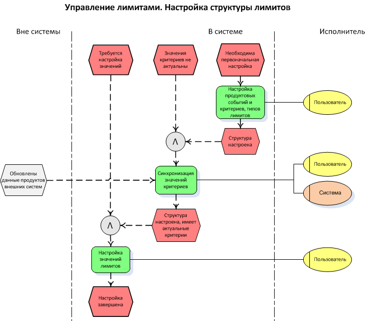 Подпроцесс в блок схеме