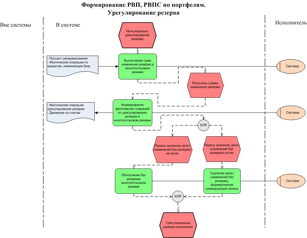 Портфель однородных ссуд