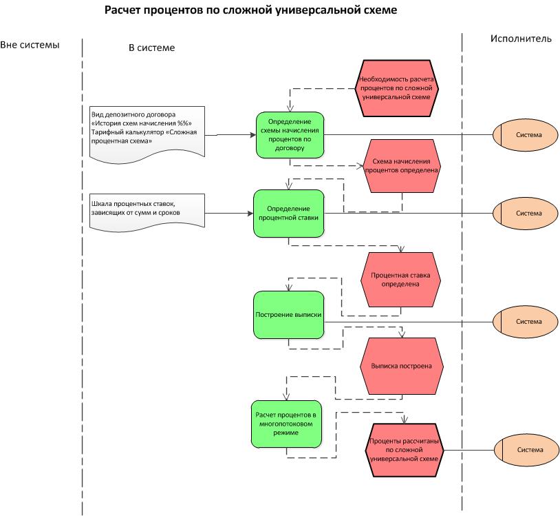 Схема в процентах