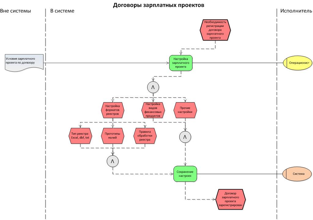 Бизнес блок