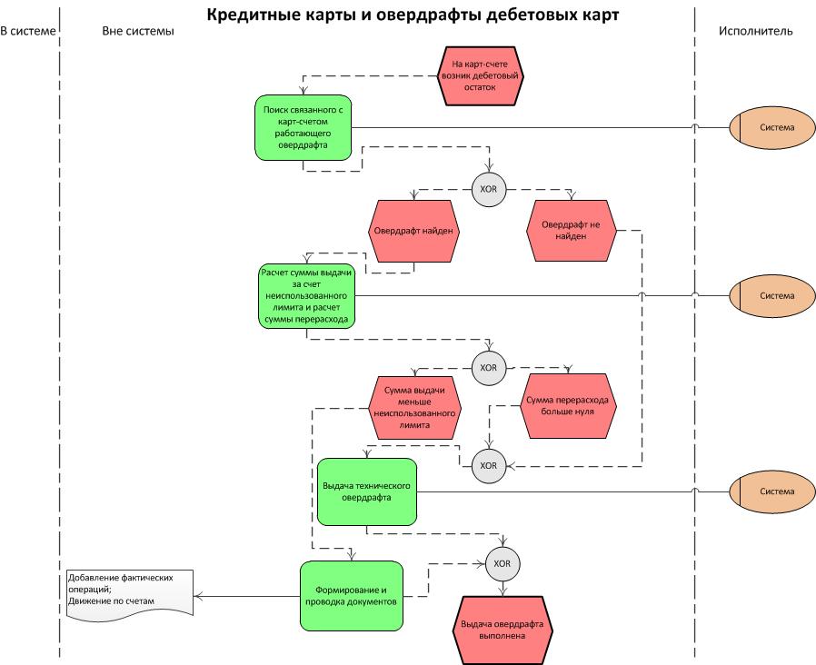 Дебетовая кредитная овердрафт карты