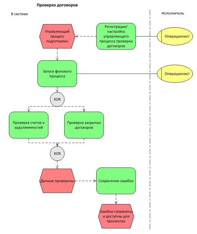 Проверка договора. Поддерживающий бизнес процесс блок схема. Схему бизнес-процесса «обработка заказа букета».. Блок-схема процесса проверки документации.