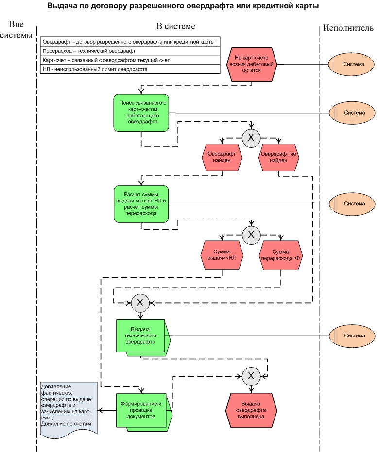 Технический овердрафт схема