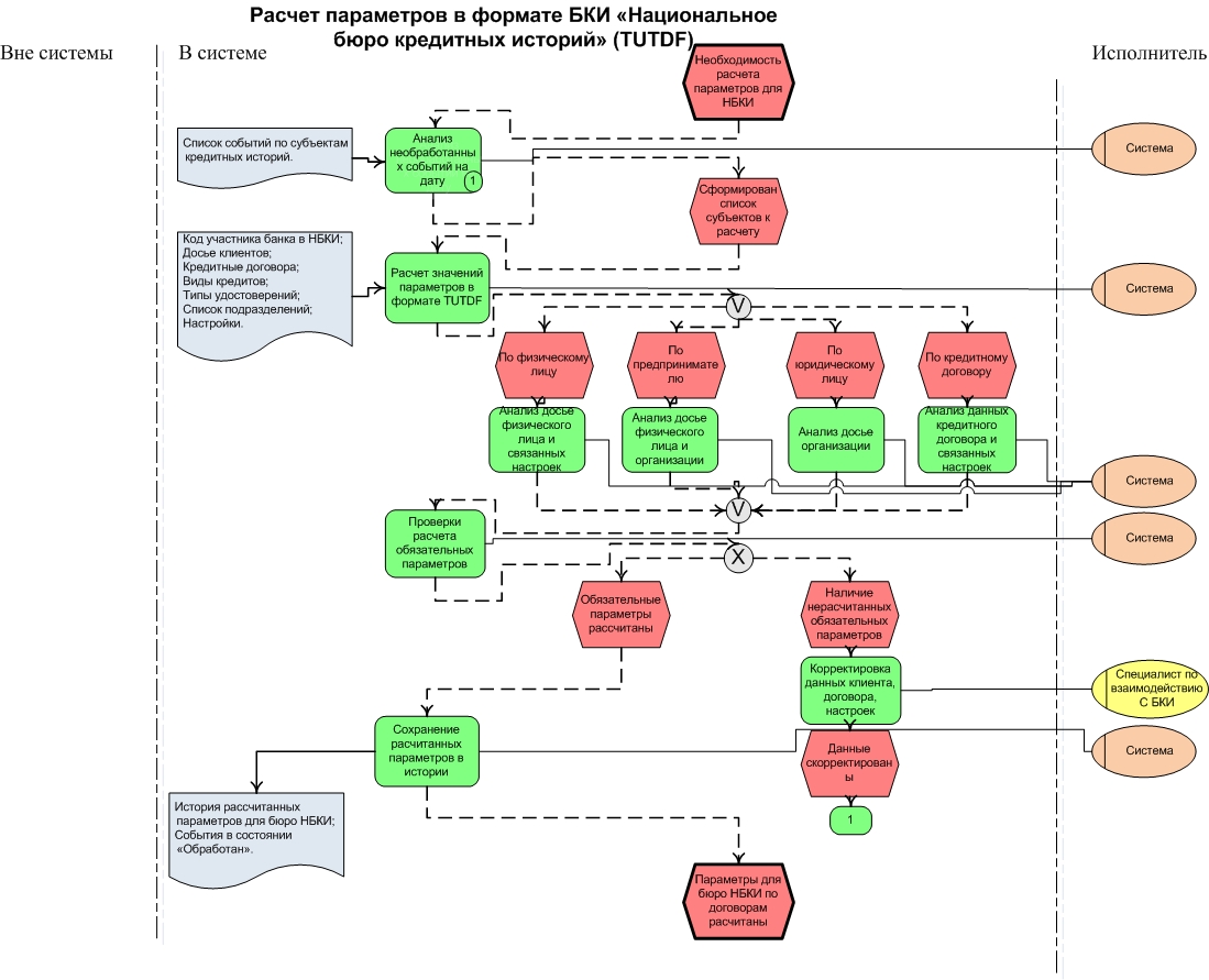 Кредитный бизнес процесс