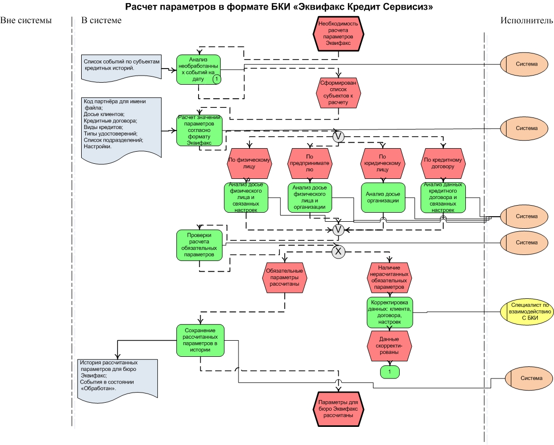 Межрегиональное бюро кредитных историй. Схема работы кредитного бюро. Схема работы бюро кредитных историй в России. Схема работы объединенного бюро кредитных историй. БКИ кредитная история.