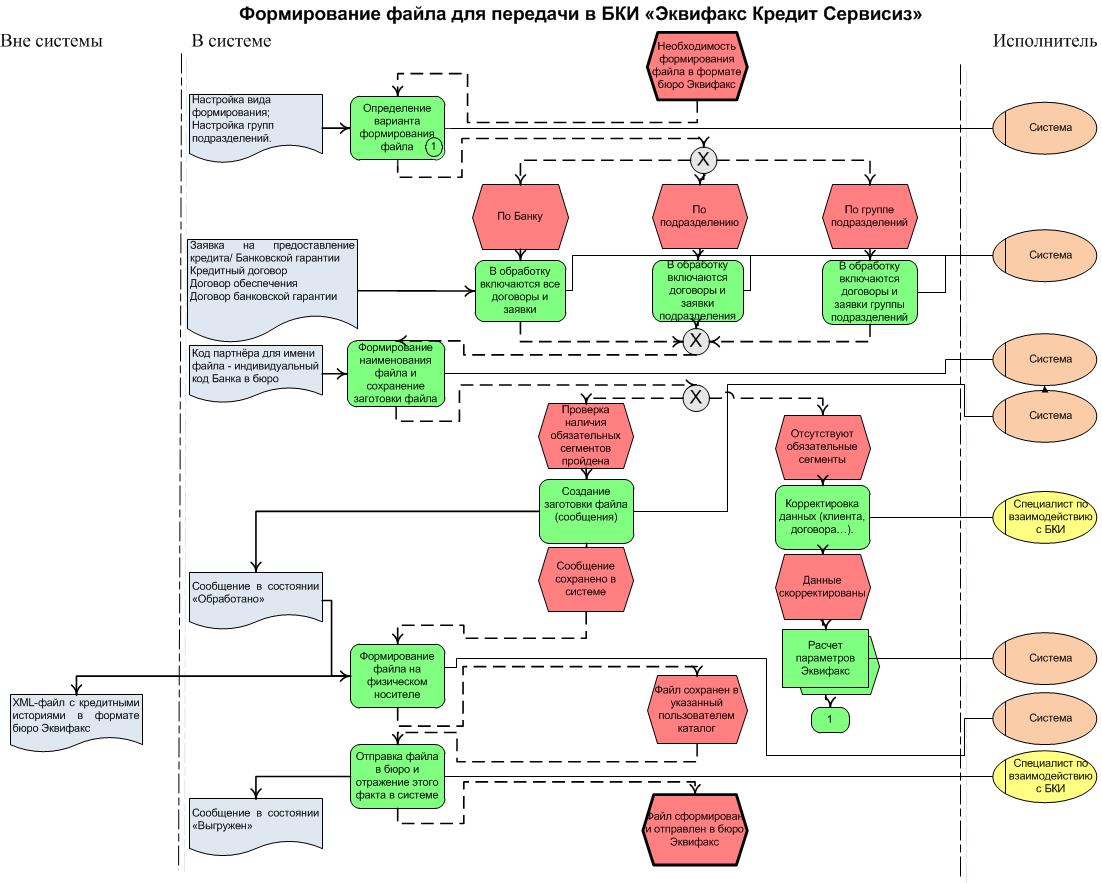 Кредитный бизнес процесс. Простая блок схема бизнес процесса. Бизнес процесс кредитования. Схема бизнеса для банка. Улучшения бизнес процессов в ипотеке варианты.