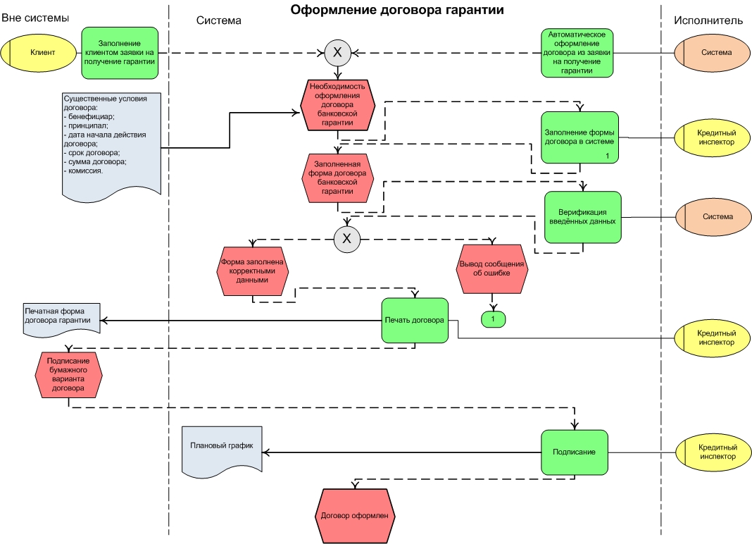 Диаграмма процесса заключение договора