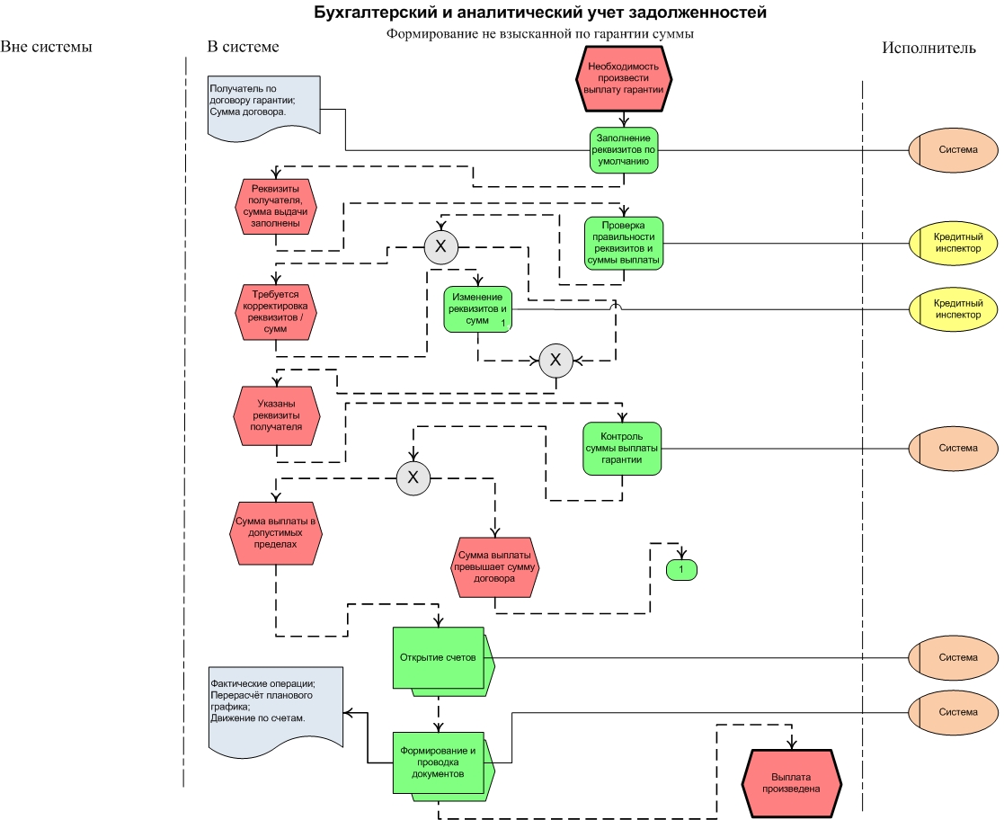 Какую информацию содержит в себе блок схема карты процесса