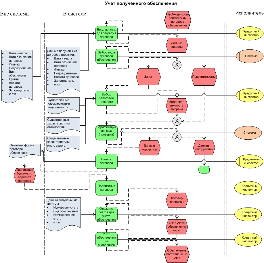 Обеспечение получения. Системы учета выданных кредитов. Учёт обеспечения по кредитам. Порядок проверки обеспечения выданных кредитов. Тип счета договоры обеспечения.